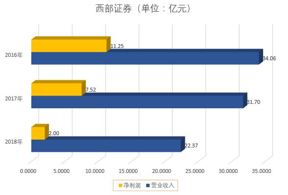 西部证券2015年涨了多少倍,西部证券在证券界地位