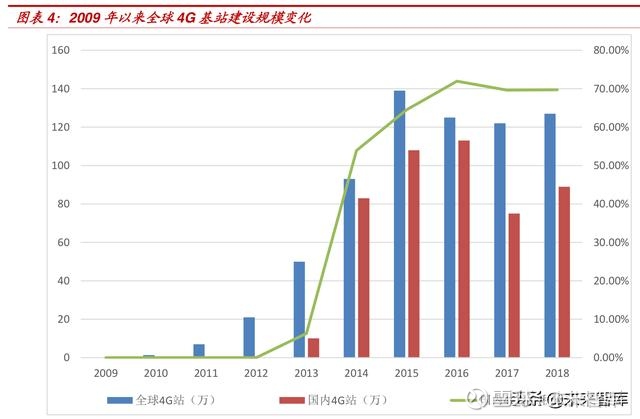 理性认知5G：5G引领创新，4G仍将长期占据主导，关注射频机遇