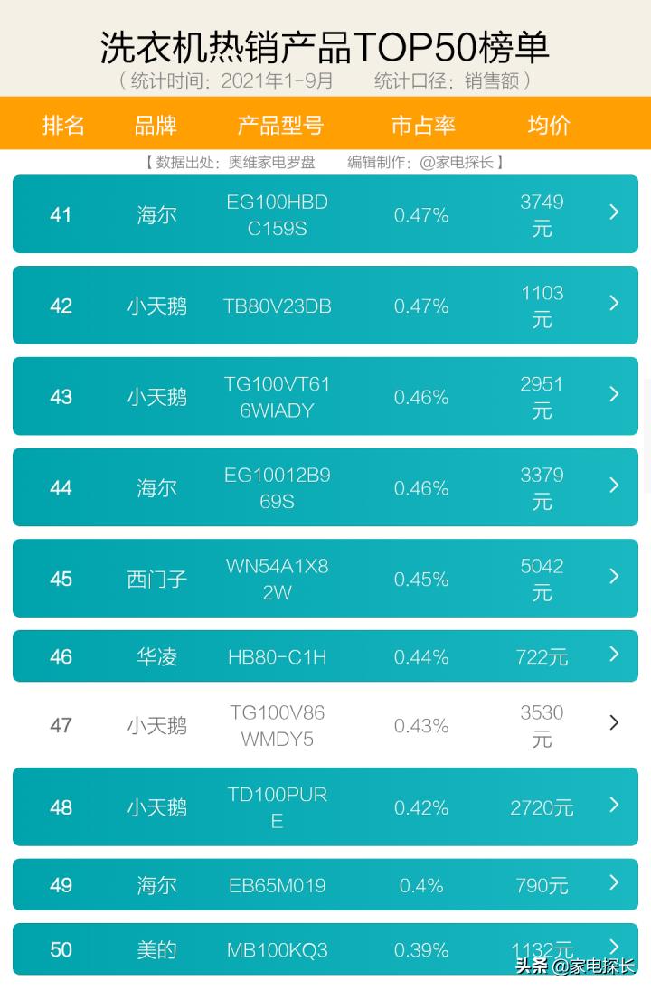 洗衣机选销量高还是好评高的,热门洗衣机怎么选购