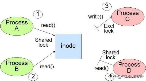 底层io和标准io区别,io性能分析