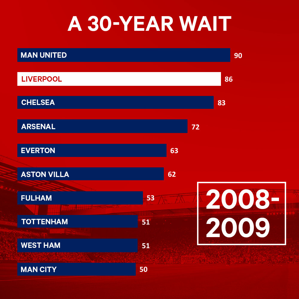 (译)利物浦长达30年的伤痛