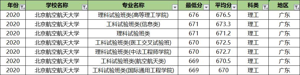 北京航空航天大学专业录取分排名：王牌专业反而垫底？没想到