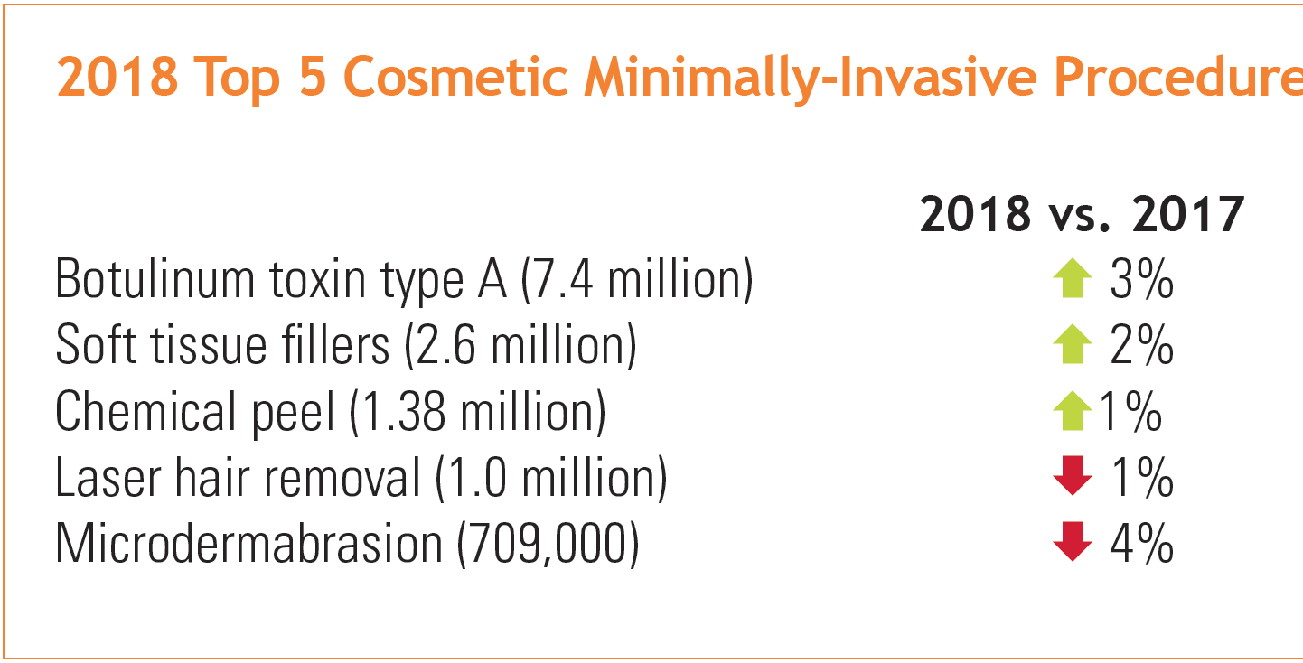 最新手术量大数据显示美国人整形最爱“面子和身材”