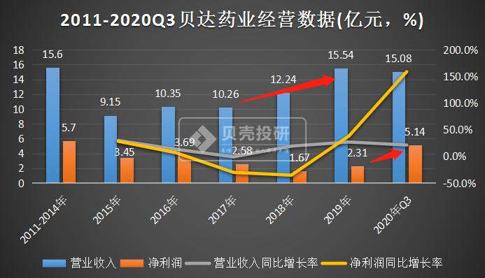 贝达药业股价为什么一直跌,贝达药业股市为啥一直在跌
