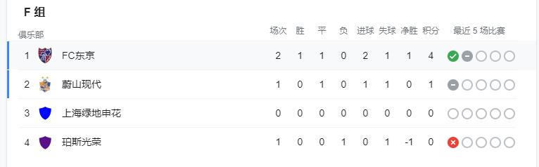亚冠申花前瞻，有望打破亚冠不胜纪录，小组出线还得看别人脸色