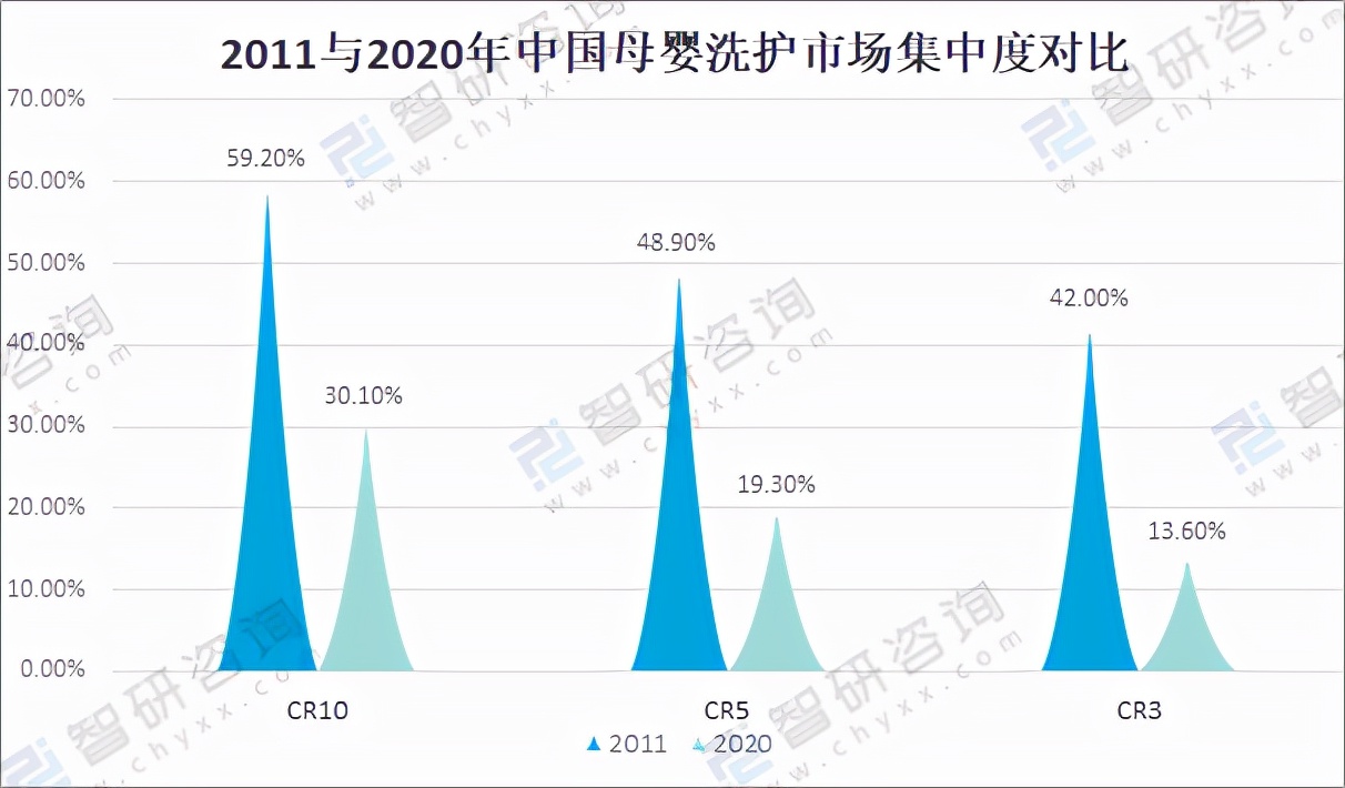 2021年中国母婴洗护行业市场规模及市场竞争格局分析「图」