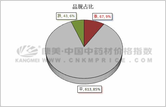 最近中药材涨跌排行榜,近十日中药材行情涨跌榜单