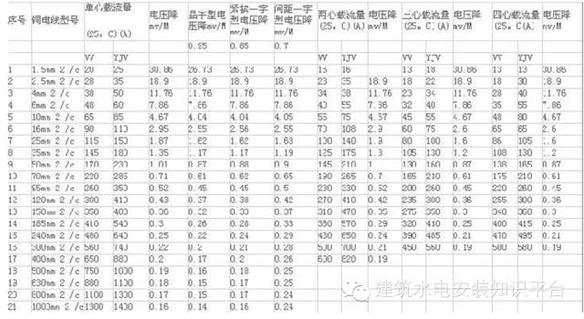 电缆口诀表,电缆线选择估算口诀