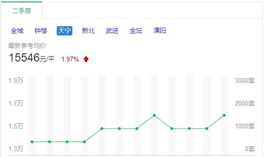 现常州房价15000左右的新房,常州性价比最高的房价