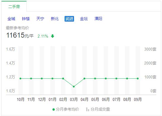 现常州房价15000左右的新房,常州性价比最高的房价