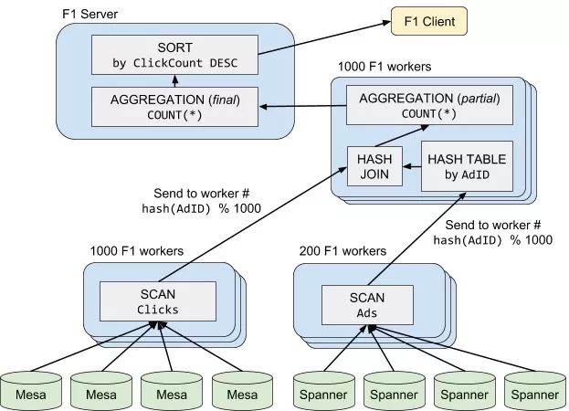 解读来自Google的程序必备最新高科技-从F1Query论文看SQL查询的执行模式