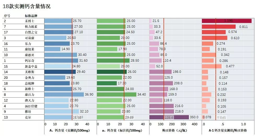 补钙哪种品牌钙含量最高,怎样看补钙产品钙含量高低