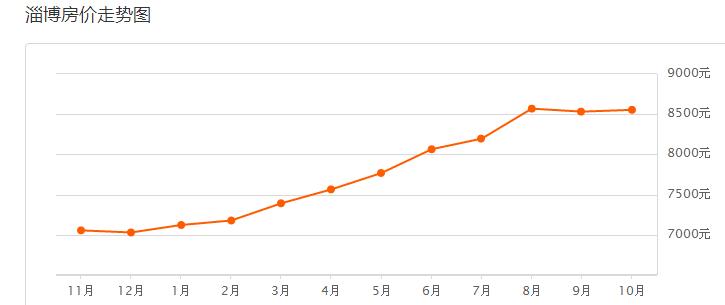淄博各小区二手房价排行榜,淄博市张店区最新房价走势图