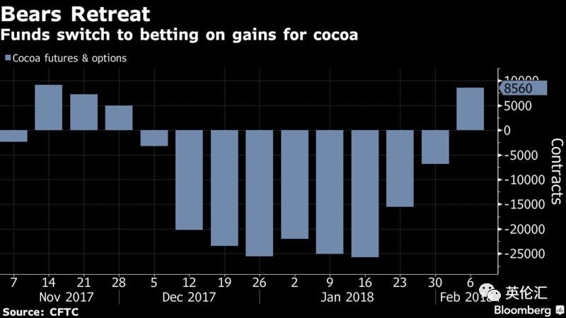 全球可可,全球可可供应紧张