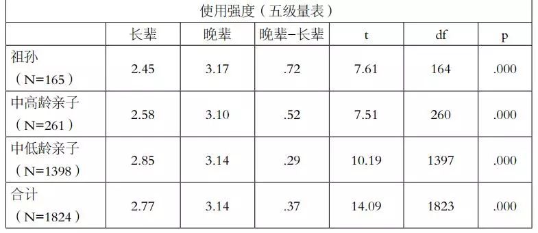 代沟问卷调查目的 (关于代沟的问卷调查)