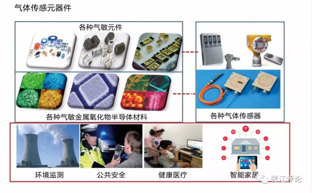 气体传感器技术支持,无线气体传感器解决方案