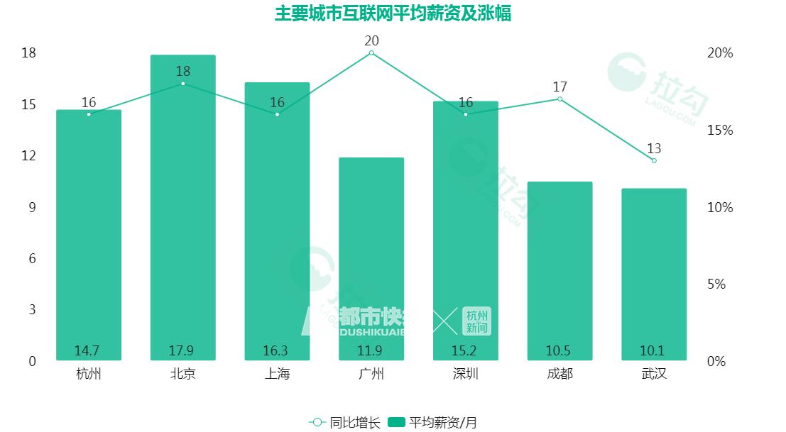 杭州程序员年薪百万是什么职位,互联网程序员一个月工资多少