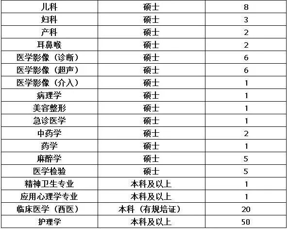 沧州二医院招聘226人！市老干部局招聘10名见习岗位大学生