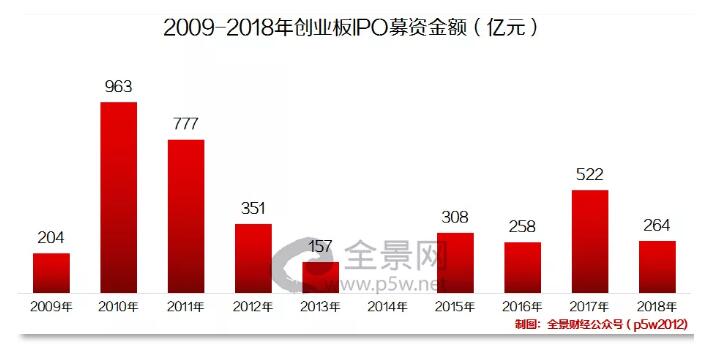 创业板43家公司一季度预盈超亿元,创业板十周年发展趋势
