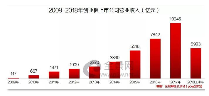 创业板43家公司一季度预盈超亿元,创业板十周年发展趋势