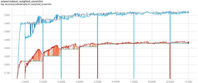 AutoML又一利器来了,谷歌宣布开源AdaNet(附教程)