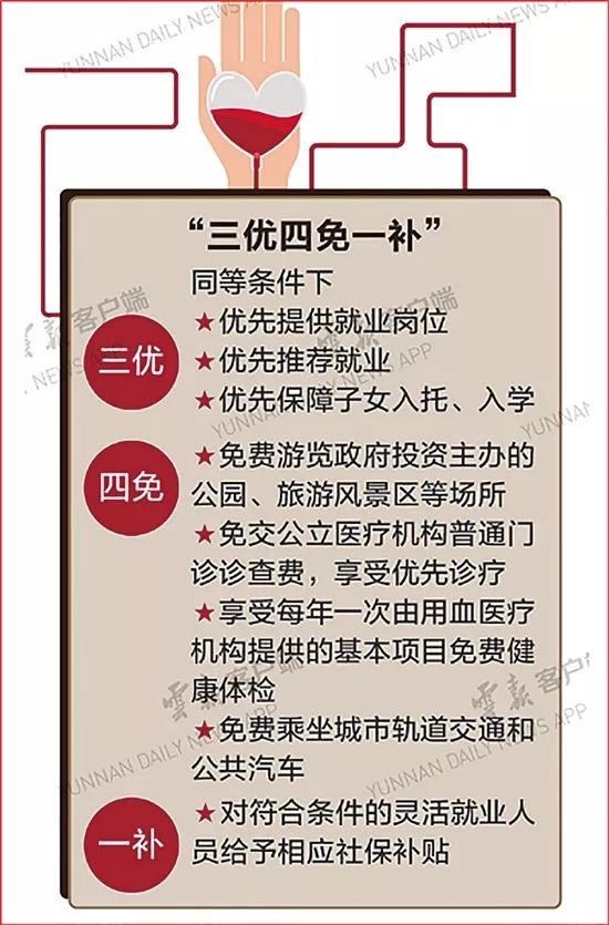 昆明献血最新政策,昆明市献血奖励政策