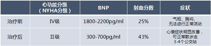 心梗后心衰真实病例分享：治疗贴合患者变化、优化心衰管理策略