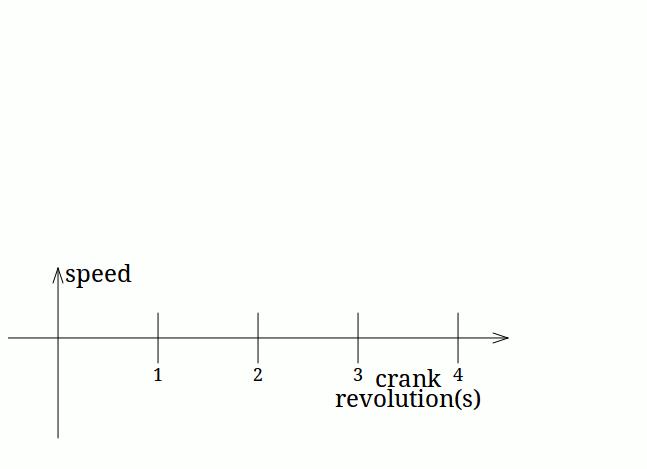 较复杂一点的四杆机构,常见的四杆机构如何演绎