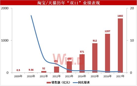 2小时不到销售额破1000亿，强势“剁手”背后，互联网巨头开启渠道新玩法