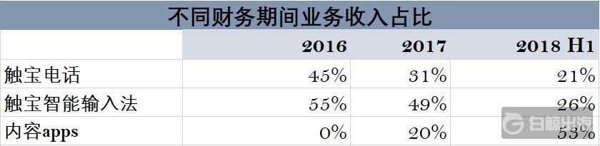 专访触宝技术总监吴琨｜出海后工具时代，上市后的触宝如何靠新业务突围？