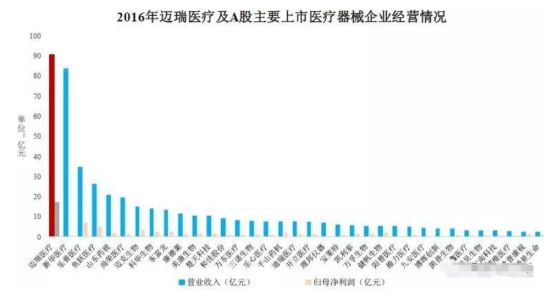 医疗界的华为,中国医疗器械知名公司