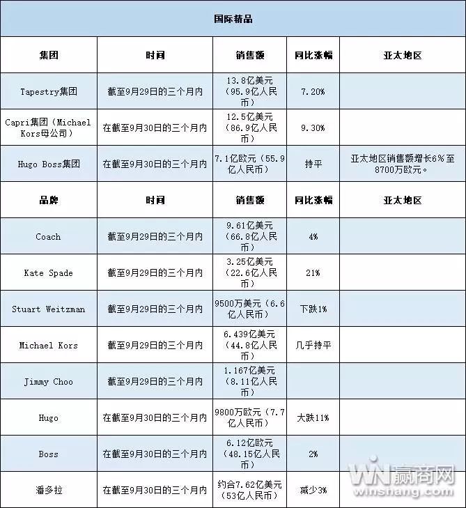 国际潮流品牌排行,2022全球顶级时尚影响力排行榜