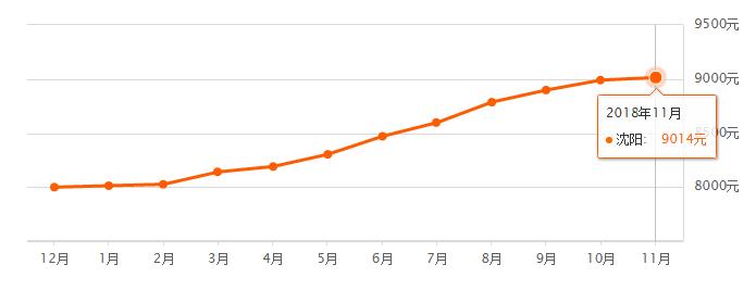 沈阳各区房价2024年最新房价,沈阳房价2023年最新房价排序