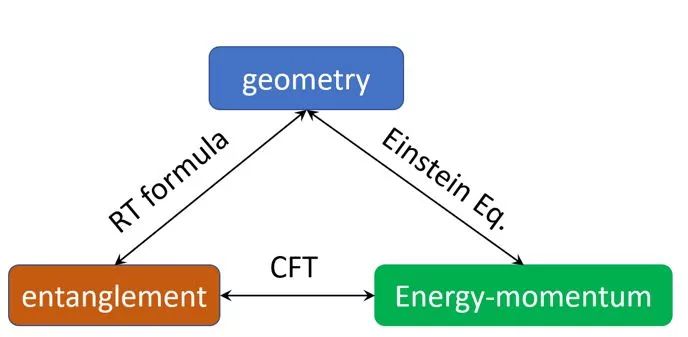 NaturePhysics前沿：引力来自量子信息吗？