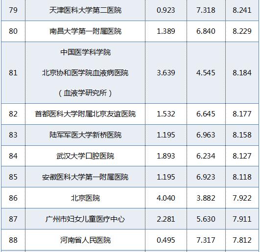广东省医院排名前10名的医院,广东省最顶尖的十所医院排名