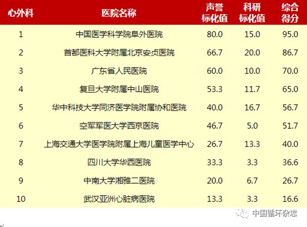2017中国医院排行榜：阜外医院蝉联心血管内外科榜首，复旦中山、安贞医院分列二三位