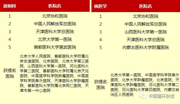 中国医学科学院阜外医院排名,阜外心血管全国第一