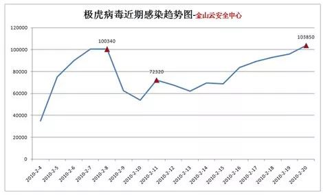 中国2010-2014年历史病毒事件,历年病毒事件