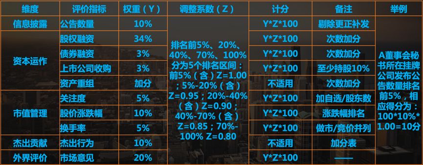 金牌董秘个人评选介绍,金牌董秘评选