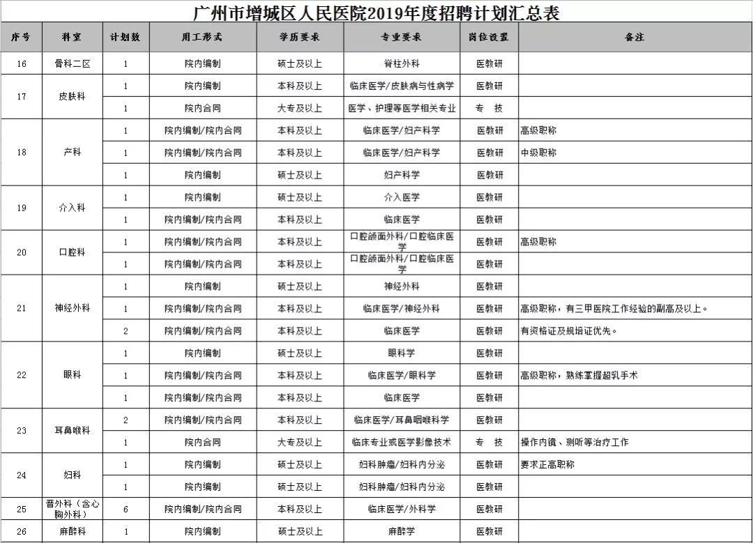 广州增城市中医院招聘,增城区卫生院招聘