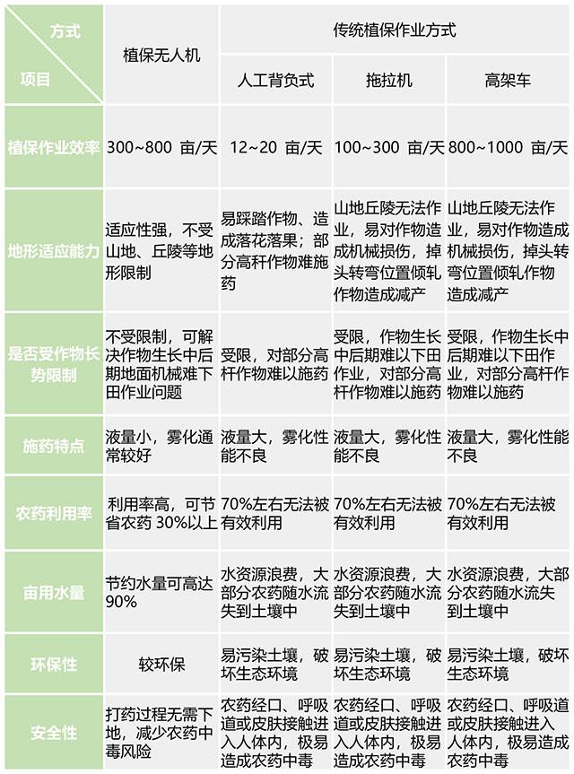 植保无人机有什么性能,植保无人机优势有哪些