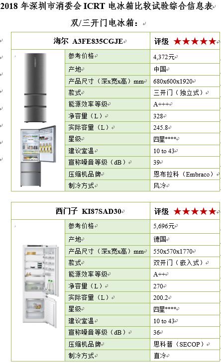 16款冰箱大PK，国产品牌品质不输国际知名品牌