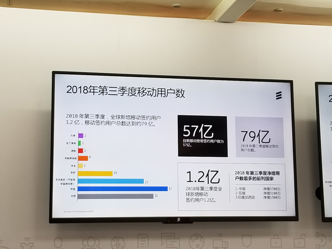 爱立信全力支持全球5g发展,爱立信5g创新模式