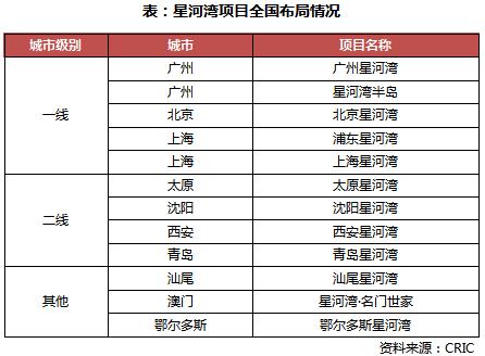 星河湾的企业定位,星河湾产品体系