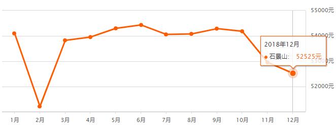 北京1990-2020房价走势图,北京16个区二手房价详情
