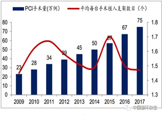 2018中国心脏支架发展报告:估计至少有3倍增长空间,乐普、微创、吉威位列三甲