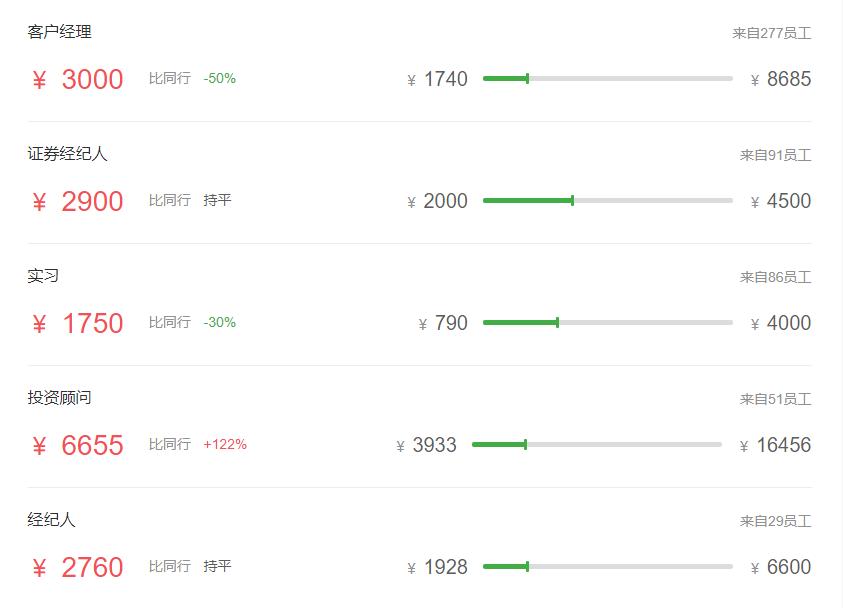 证券公司的薪酬为什么那么高,基金公司和证券公司哪个薪资高