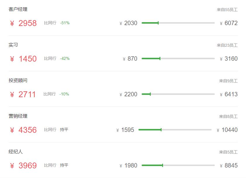 证券公司的薪酬为什么那么高,基金公司和证券公司哪个薪资高