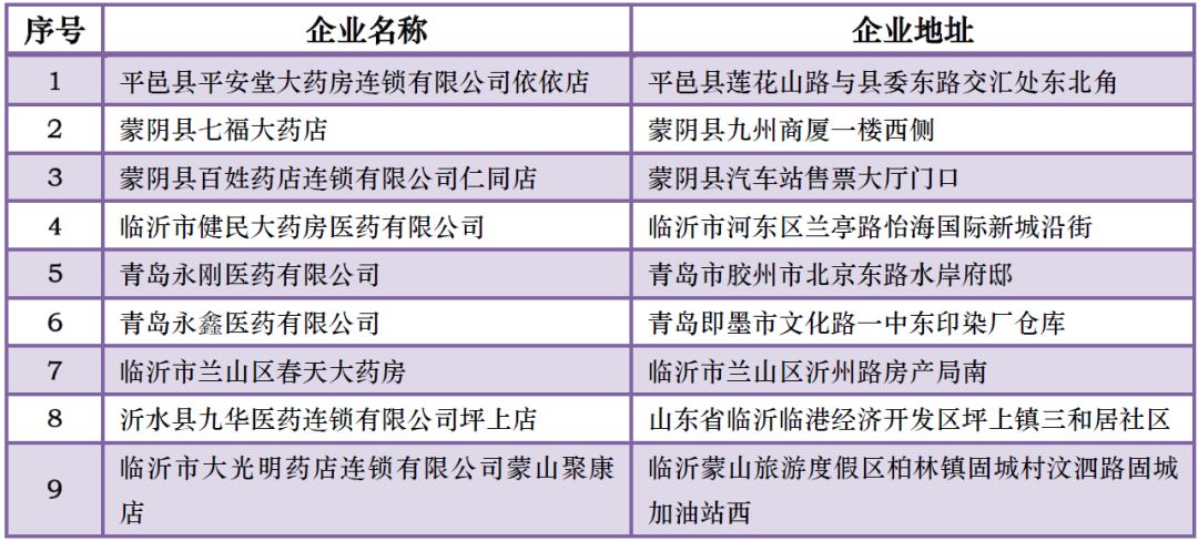 三省24家企业GSP证书被撤，13家被收，25家限期整改！不做效期管理太雷人？！