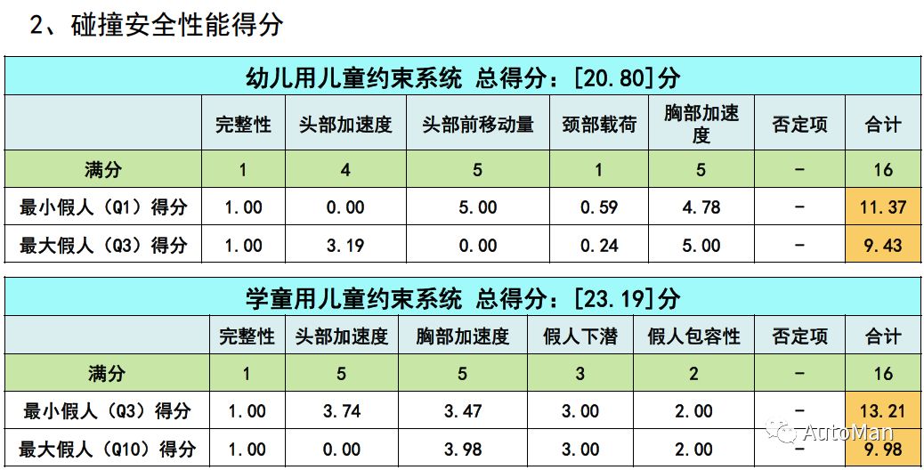 如何挑选一款儿童安全座椅,评测安全座椅哪款安全性高